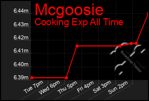 Total Graph of Mcgoosie