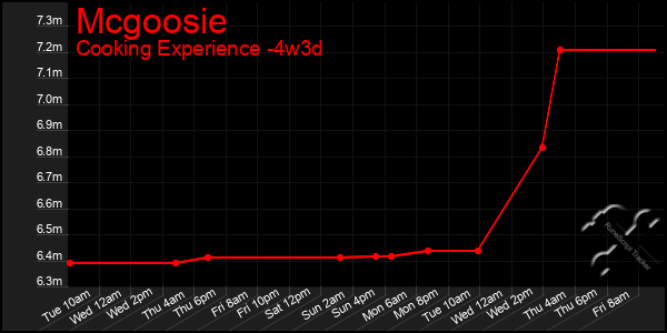 Last 31 Days Graph of Mcgoosie