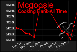 Total Graph of Mcgoosie