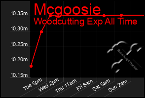 Total Graph of Mcgoosie