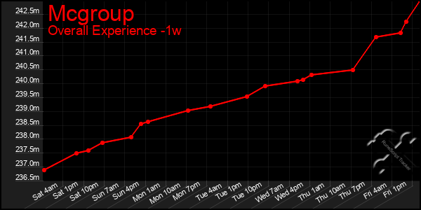 1 Week Graph of Mcgroup