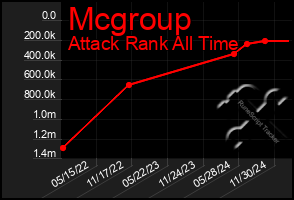 Total Graph of Mcgroup