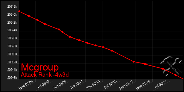 Last 31 Days Graph of Mcgroup