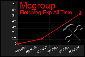 Total Graph of Mcgroup