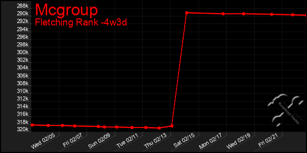 Last 31 Days Graph of Mcgroup