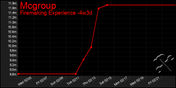 Last 31 Days Graph of Mcgroup