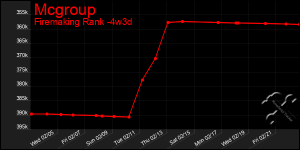 Last 31 Days Graph of Mcgroup