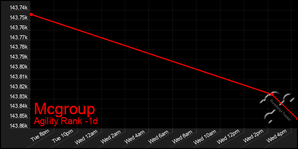 Last 24 Hours Graph of Mcgroup