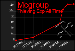 Total Graph of Mcgroup