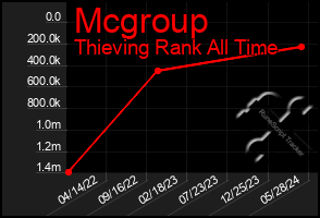 Total Graph of Mcgroup