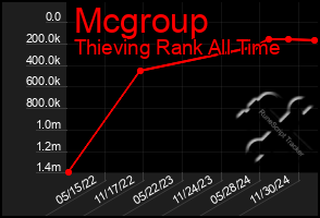 Total Graph of Mcgroup