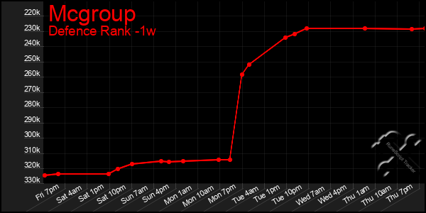 Last 7 Days Graph of Mcgroup