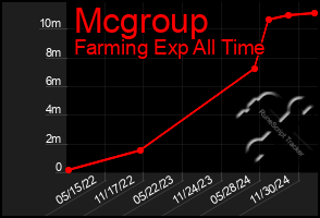 Total Graph of Mcgroup