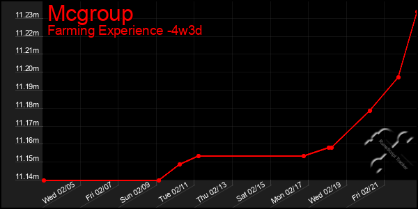 Last 31 Days Graph of Mcgroup