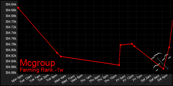 Last 7 Days Graph of Mcgroup