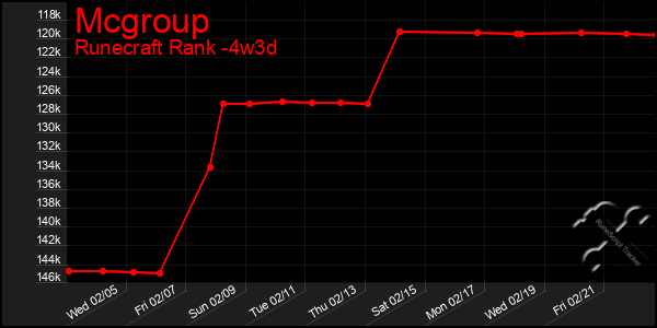 Last 31 Days Graph of Mcgroup