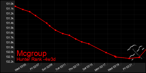 Last 31 Days Graph of Mcgroup