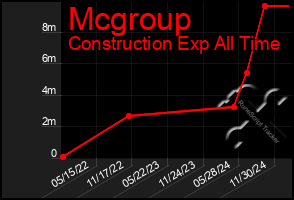 Total Graph of Mcgroup