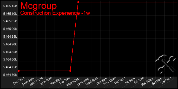 Last 7 Days Graph of Mcgroup