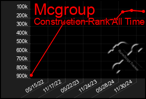 Total Graph of Mcgroup