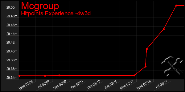 Last 31 Days Graph of Mcgroup