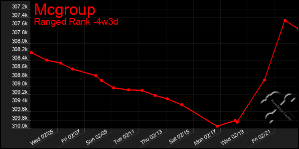 Last 31 Days Graph of Mcgroup