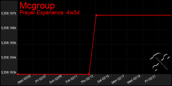 Last 31 Days Graph of Mcgroup