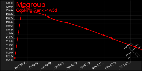 Last 31 Days Graph of Mcgroup