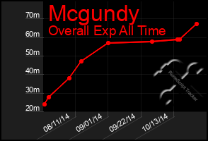 Total Graph of Mcgundy