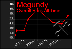 Total Graph of Mcgundy