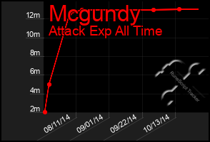 Total Graph of Mcgundy