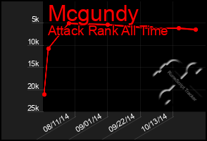 Total Graph of Mcgundy