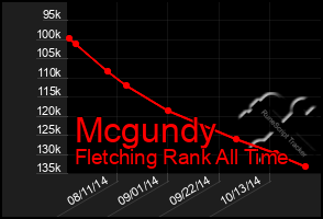 Total Graph of Mcgundy