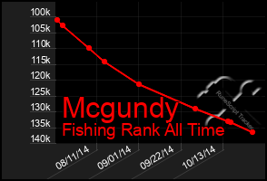 Total Graph of Mcgundy