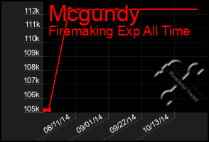 Total Graph of Mcgundy