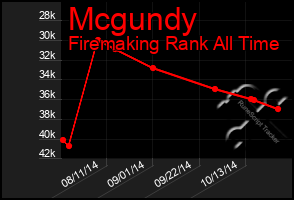 Total Graph of Mcgundy