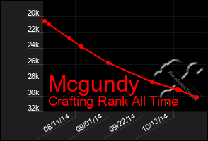 Total Graph of Mcgundy