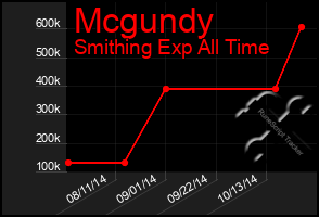 Total Graph of Mcgundy