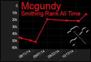 Total Graph of Mcgundy