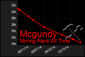 Total Graph of Mcgundy