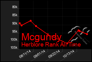 Total Graph of Mcgundy