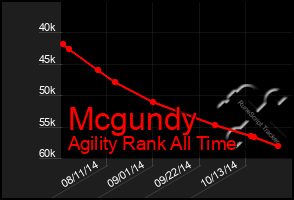 Total Graph of Mcgundy