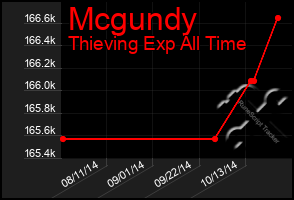 Total Graph of Mcgundy