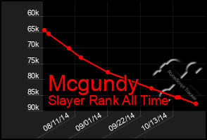 Total Graph of Mcgundy