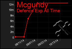 Total Graph of Mcgundy