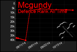 Total Graph of Mcgundy