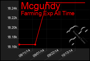 Total Graph of Mcgundy