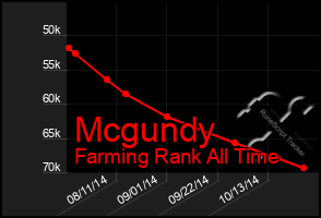 Total Graph of Mcgundy