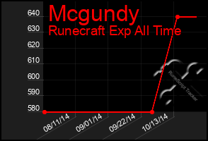 Total Graph of Mcgundy