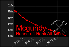 Total Graph of Mcgundy